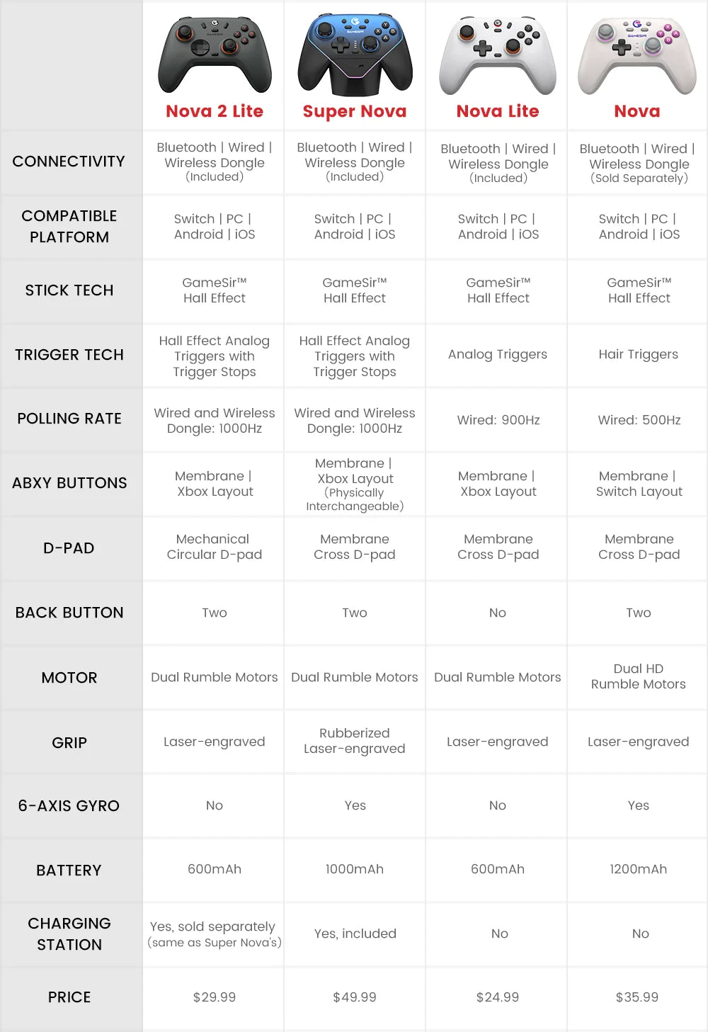 GameSir Nova 2 Lite Iron Man Edition Wireless Game Controller for Android and iOS，Switch, PC